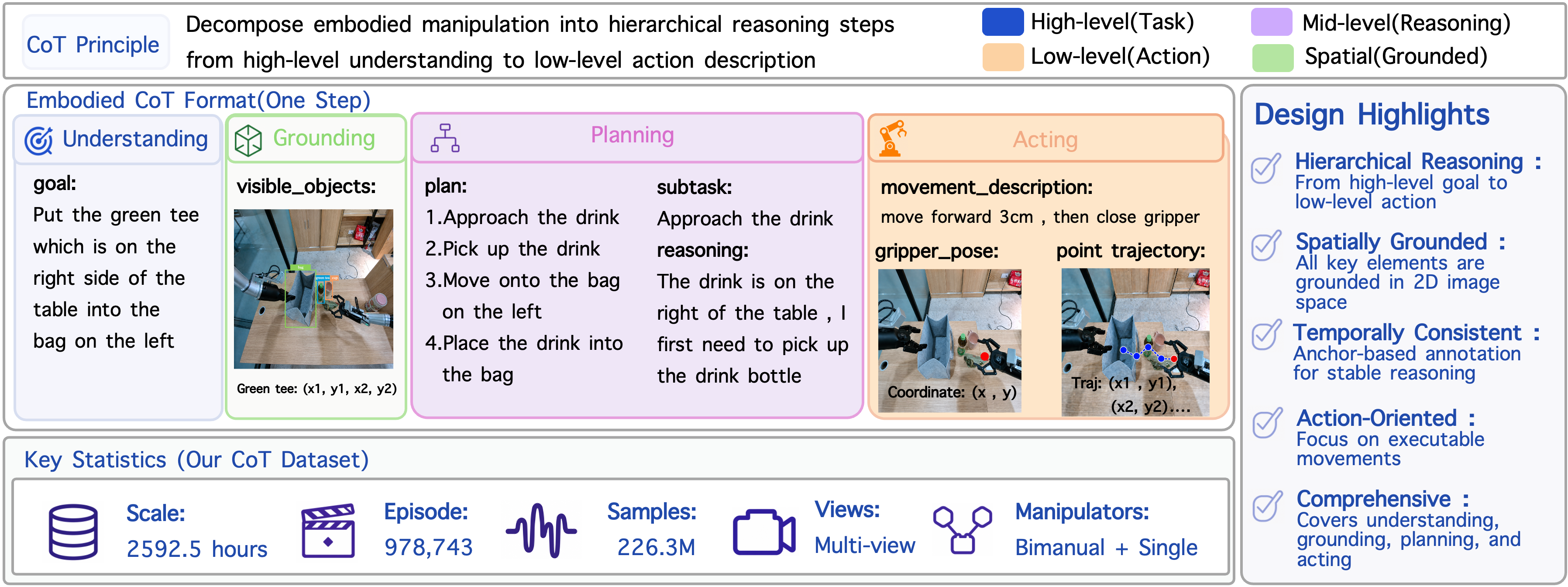 Embodied CoT dataset overview